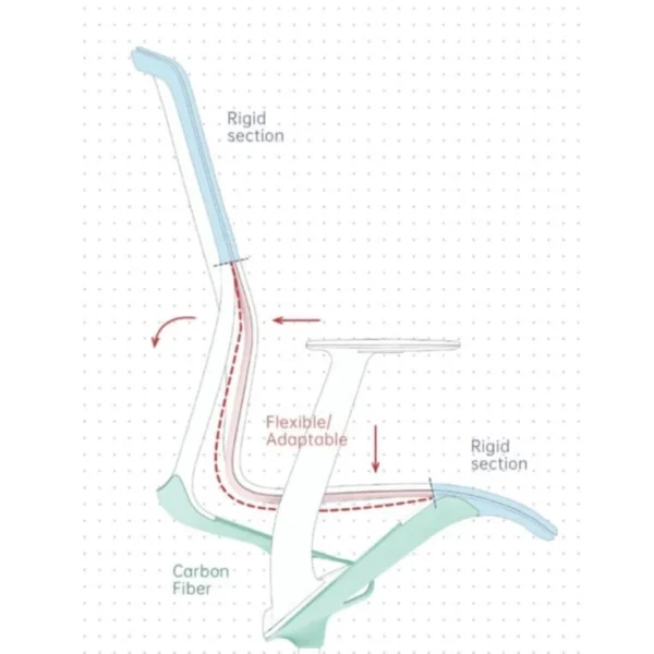Aria ofis koltuğu esneklik diyagramı; karbon fiber takviyeli gövde, rijit ve esnek bölgelerle omurgayı takip eden destek yapısı